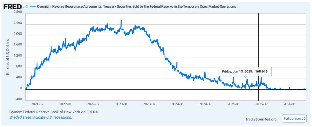 연준 역레포 RRP 잔액 추이 그래프,
미국 증시 유동성 공급 원리